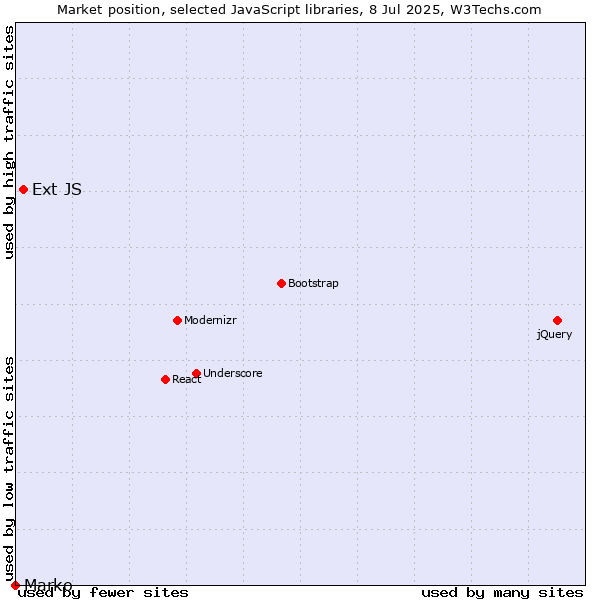 Market position of Ext JS vs. Marko