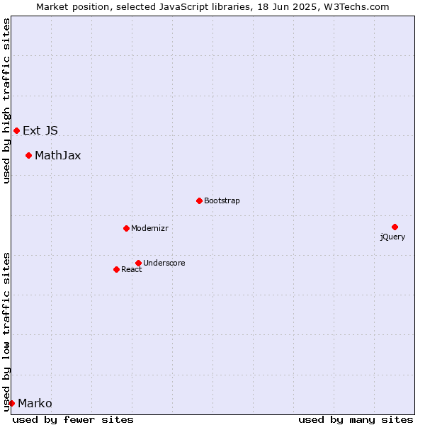 Market position of MathJax vs. Ext JS vs. Marko