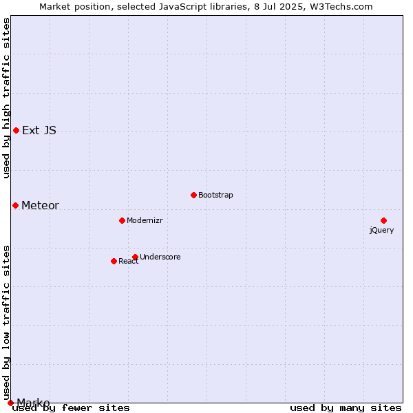 Market position of Ext JS vs. Meteor vs. Marko