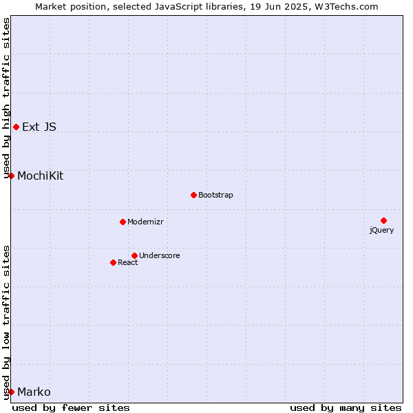 Market position of Ext JS vs. MochiKit vs. Marko