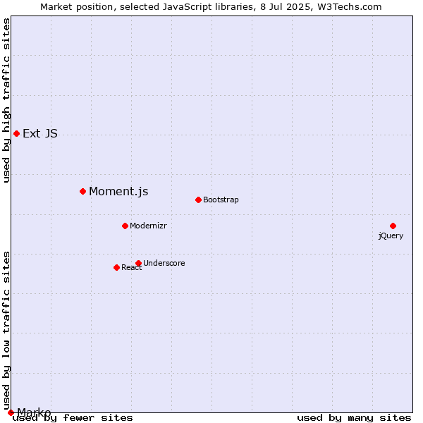Market position of Moment.js vs. Ext JS vs. Marko