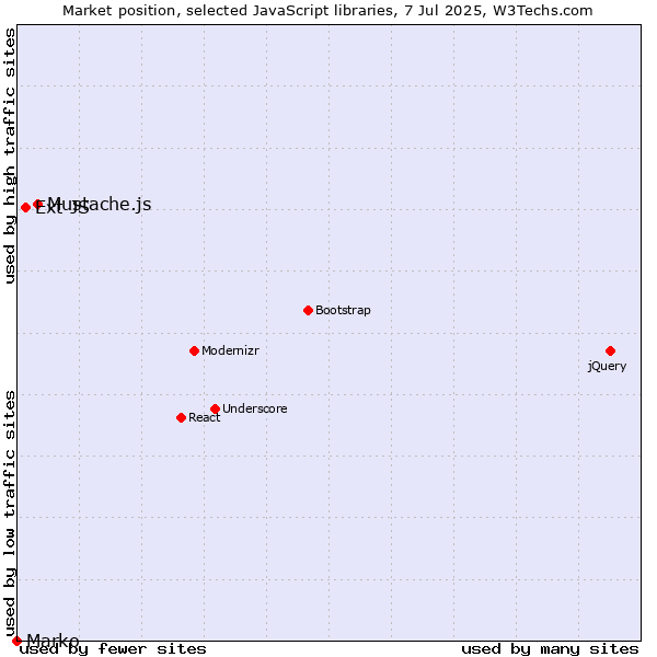 Market position of Mustache.js vs. Ext JS vs. Marko