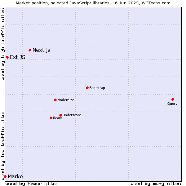 Market position of Next.js vs. Ext JS vs. Marko