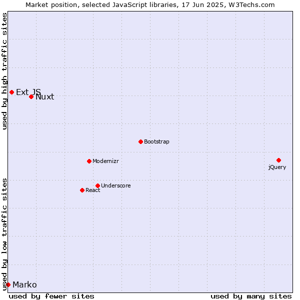 Market position of Nuxt vs. Ext JS vs. Marko