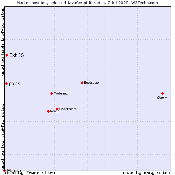 Market position of Ext JS vs. p5.js vs. Marko