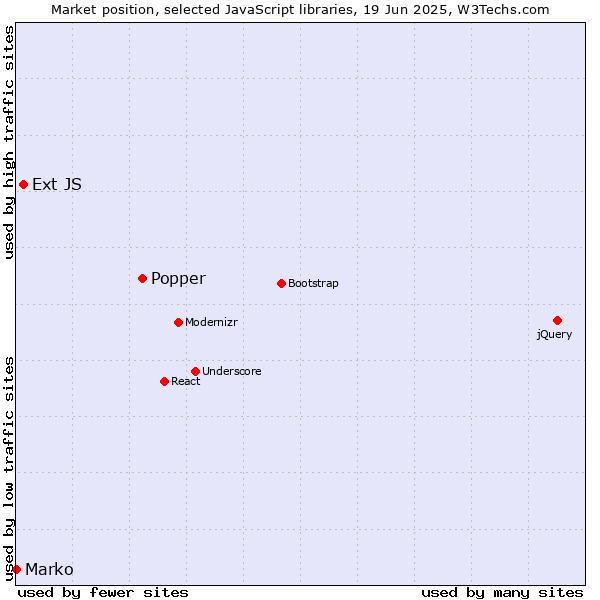 Market position of Popper vs. Ext JS vs. Marko