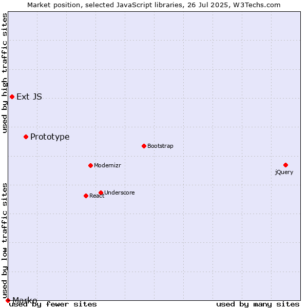 Market position of Prototype vs. Ext JS vs. Marko