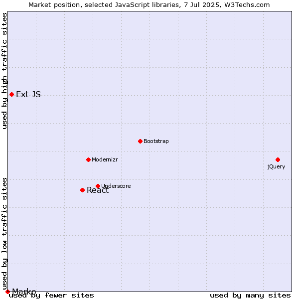 Market position of React vs. Ext JS vs. Marko