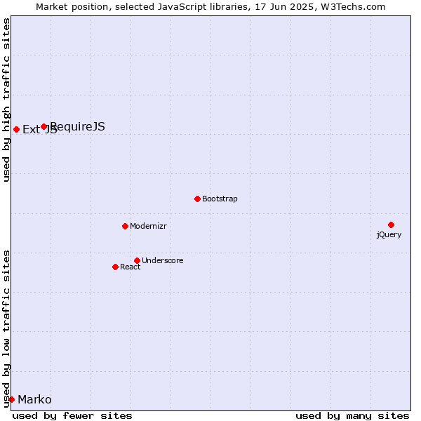 Market position of RequireJS vs. Ext JS vs. Marko