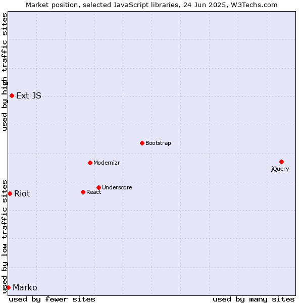 Market position of Ext JS vs. Riot vs. Marko