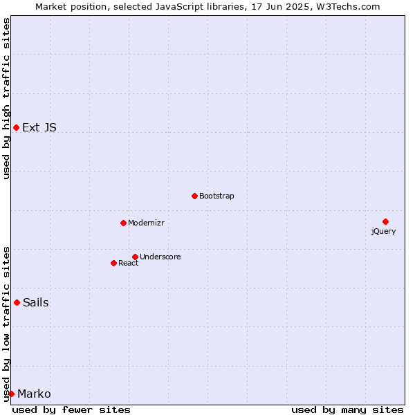 Market position of Sails vs. Ext JS vs. Marko