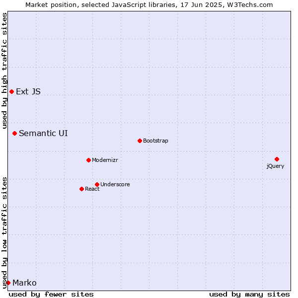 Market position of Semantic UI vs. Ext JS vs. Marko