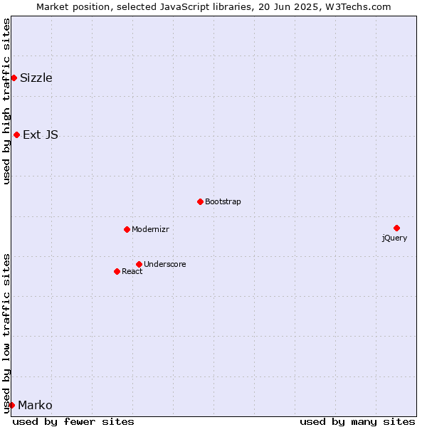 Market position of Ext JS vs. Sizzle vs. Marko