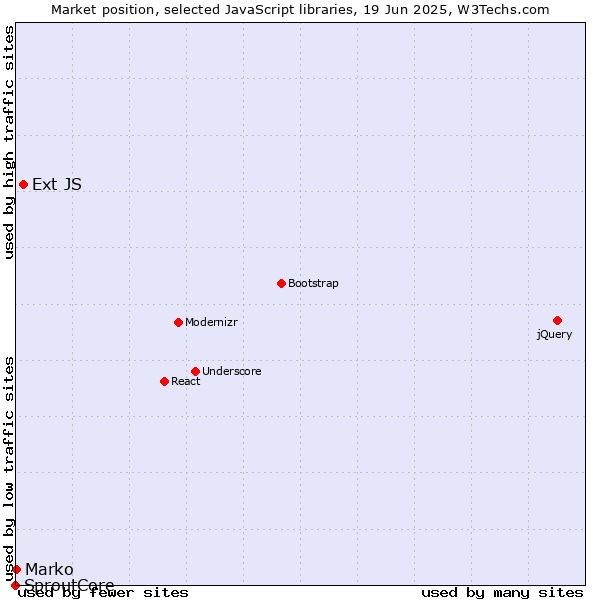 Market position of Ext JS vs. Marko vs. SproutCore