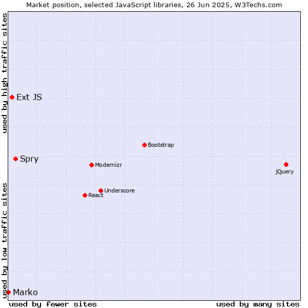 Market position of Spry vs. Ext JS vs. Marko