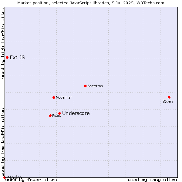 Market position of Underscore vs. Ext JS vs. Marko