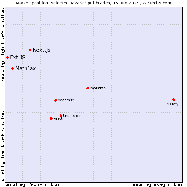Market position of Next.js vs. MathJax vs. Ext JS