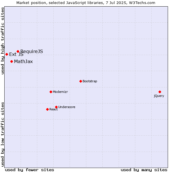 Market position of RequireJS vs. MathJax vs. Ext JS