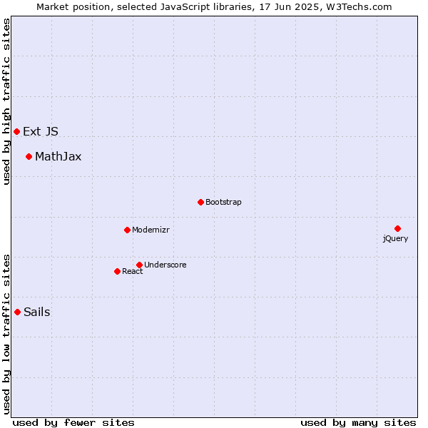 Market position of MathJax vs. Sails vs. Ext JS