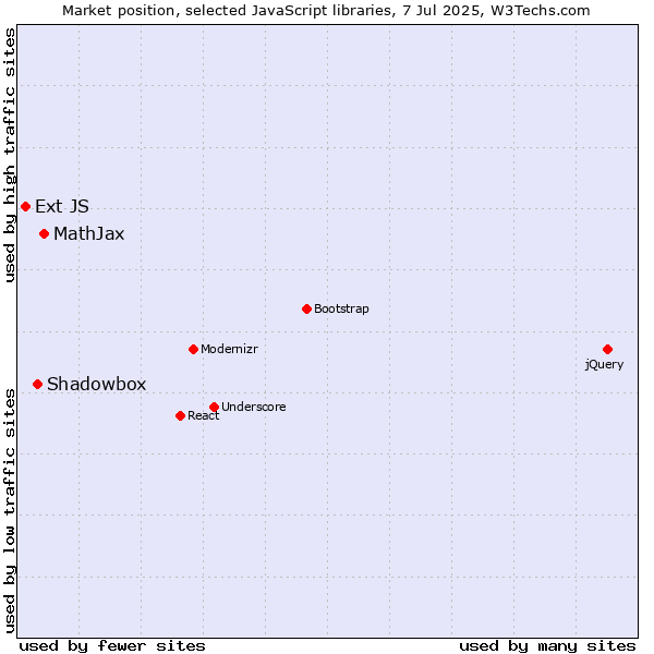 Market position of MathJax vs. Shadowbox vs. Ext JS