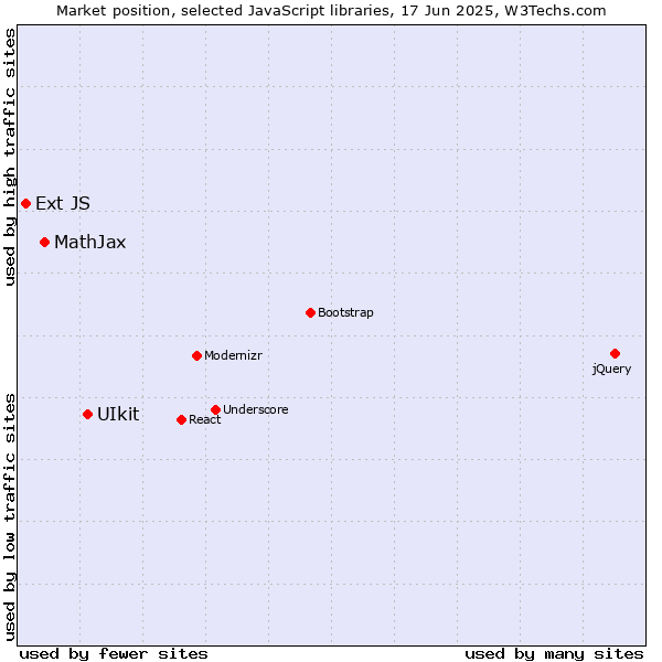 Market position of UIkit vs. MathJax vs. Ext JS