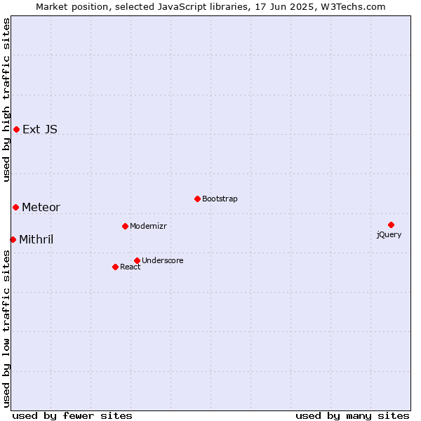 Market position of Ext JS vs. Meteor vs. Mithril