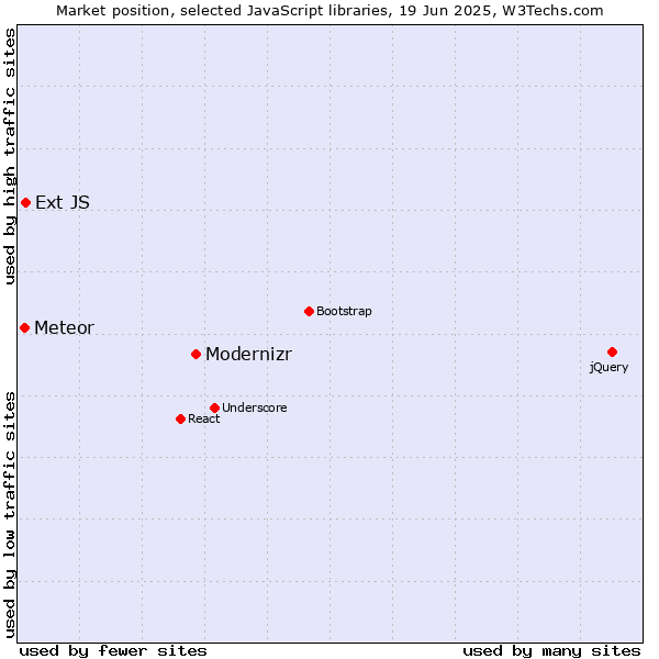 Market position of Modernizr vs. Ext JS vs. Meteor