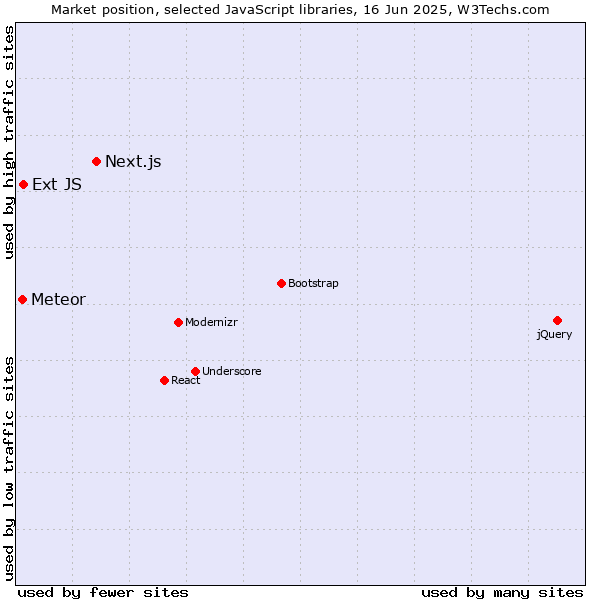 Market position of Next.js vs. Ext JS vs. Meteor