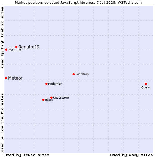 Market position of RequireJS vs. Ext JS vs. Meteor