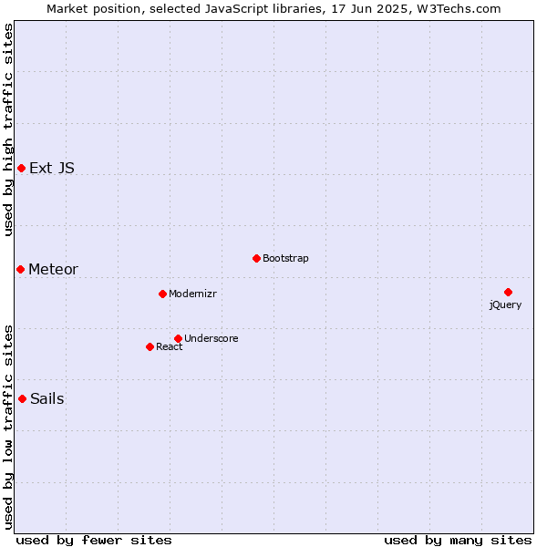 Market position of Sails vs. Ext JS vs. Meteor