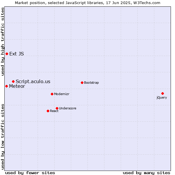 Market position of Script.aculo.us vs. Ext JS vs. Meteor
