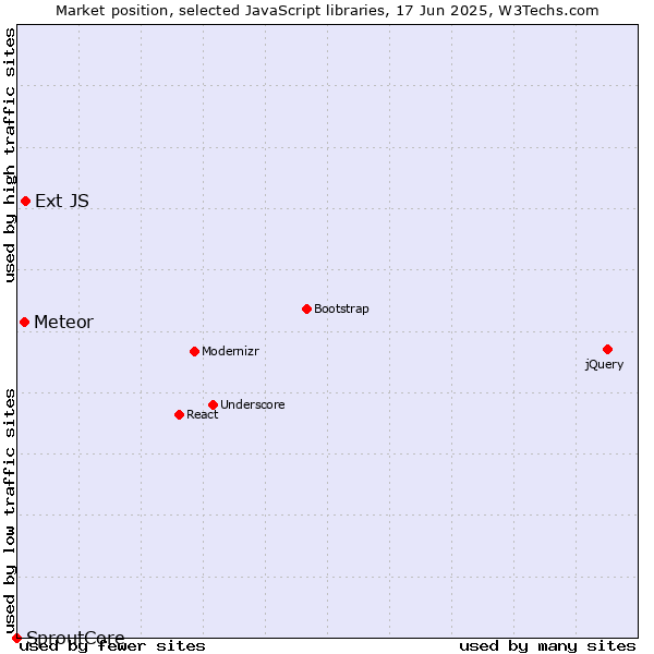 Market position of Ext JS vs. Meteor vs. SproutCore