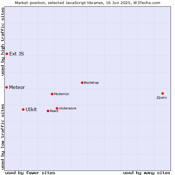 Market position of UIkit vs. Ext JS vs. Meteor