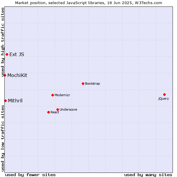 Market position of Ext JS vs. Mithril vs. MochiKit