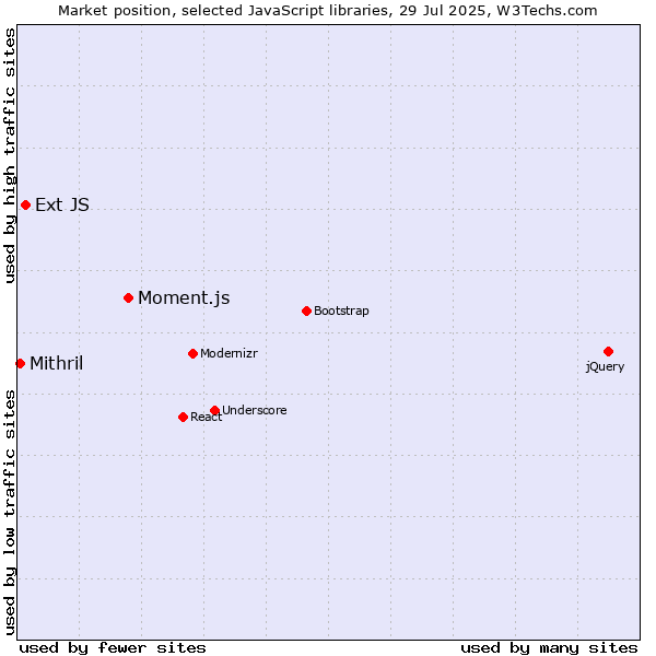 Market position of Moment.js vs. Ext JS vs. Mithril