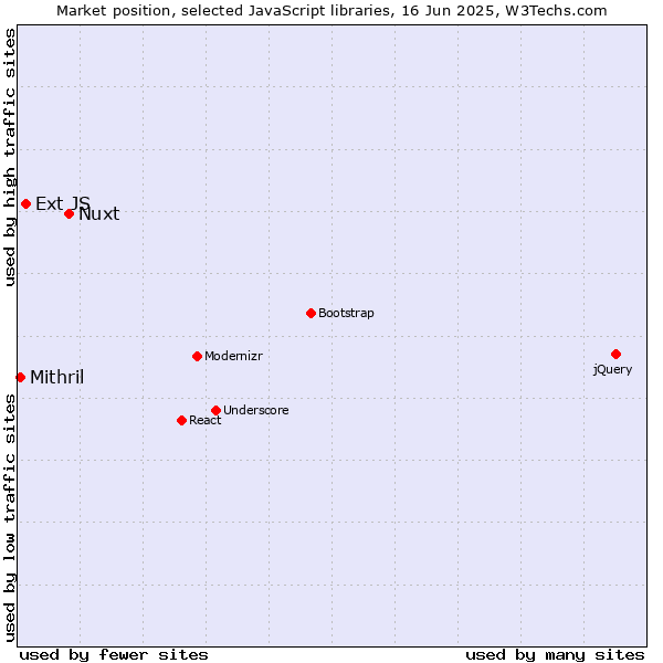 Market position of Nuxt vs. Ext JS vs. Mithril