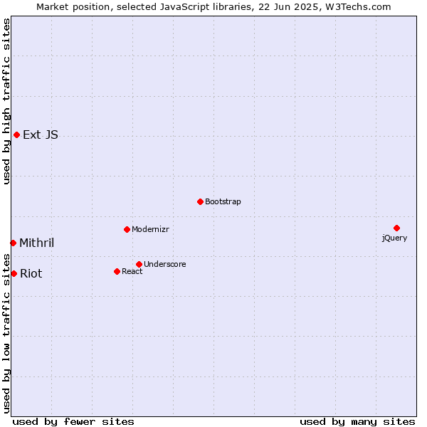 Market position of Ext JS vs. Riot vs. Mithril