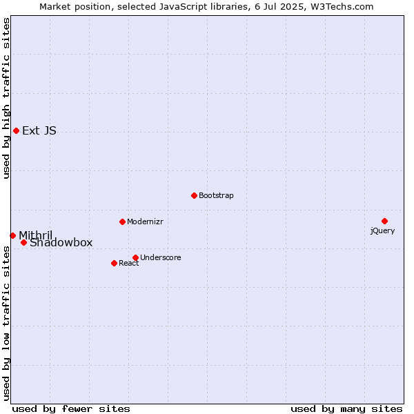 Market position of Shadowbox vs. Ext JS vs. Mithril
