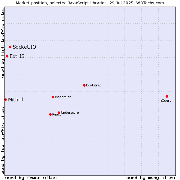 Market position of Socket.IO vs. Ext JS vs. Mithril