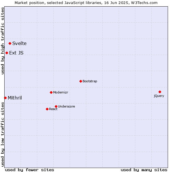 Market position of Svelte vs. Ext JS vs. Mithril