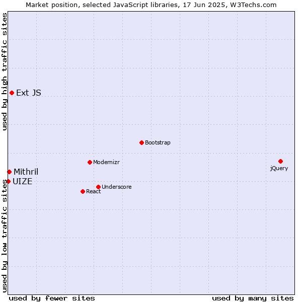 Market position of Ext JS vs. Mithril vs. UIZE