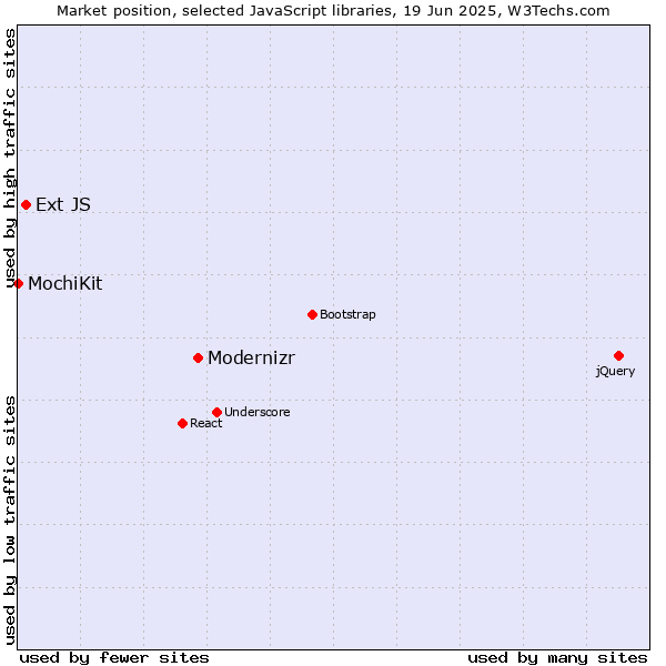 Market position of Modernizr vs. Ext JS vs. MochiKit