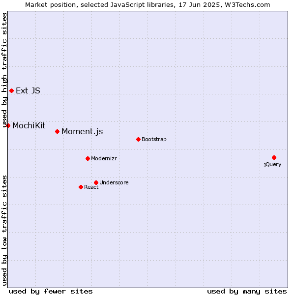 Market position of Moment.js vs. Ext JS vs. MochiKit
