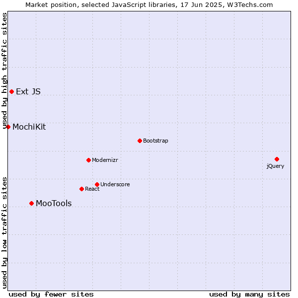 Market position of MooTools vs. Ext JS vs. MochiKit