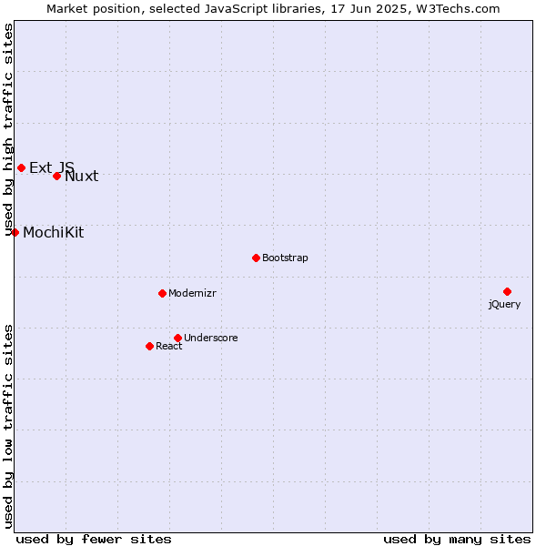 Market position of Nuxt vs. Ext JS vs. MochiKit
