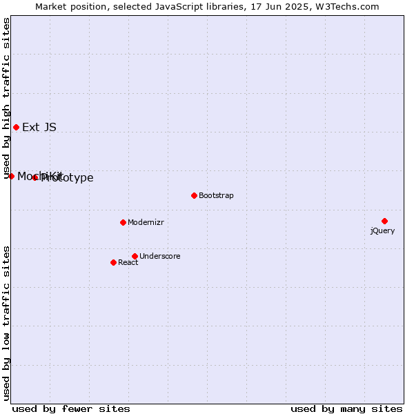 Market position of Prototype vs. Ext JS vs. MochiKit