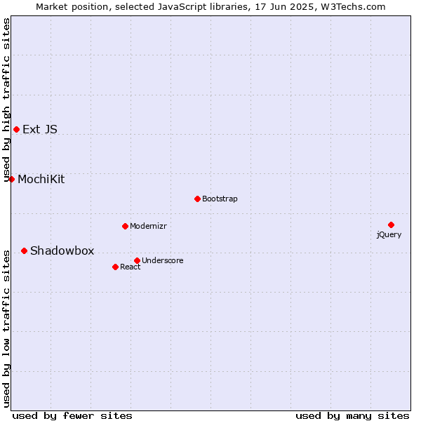 Market position of Shadowbox vs. Ext JS vs. MochiKit