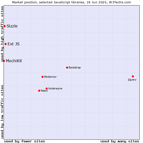 Market position of Ext JS vs. Sizzle vs. MochiKit
