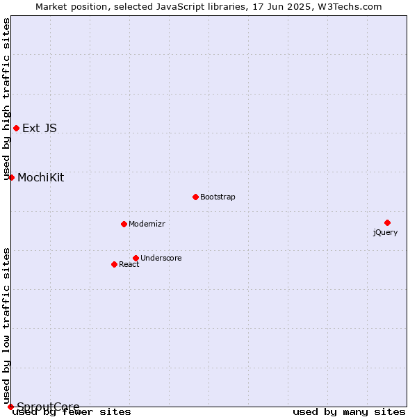 Market position of Ext JS vs. MochiKit vs. SproutCore