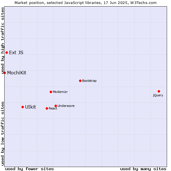 Market position of UIkit vs. Ext JS vs. MochiKit